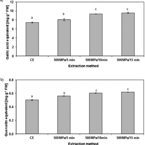 A Total Polyphenols Content Mg Age G And B Flavonoid Content