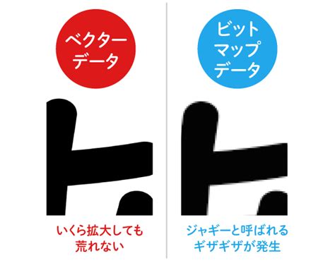 【わかりやすい】ベクターデータとビットマップデータとは 見るだけデザインの教科書｜デザインが学べるブログ