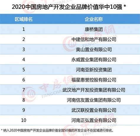 2020中国房地产开发企业品牌价值华中10强＊ 中房网中国房地产业协会官方网站