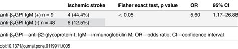 Association Of Antiphospholipid Antibodies With Ischemic Stroke