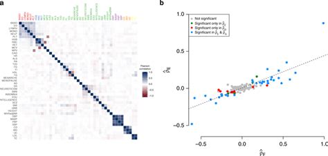 Genetic Trait Correlation At The Level Of Gene Expression A Expression