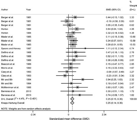 Forest Plot Of The Effect Size Or Standardized Mean Difference Smd Download Scientific