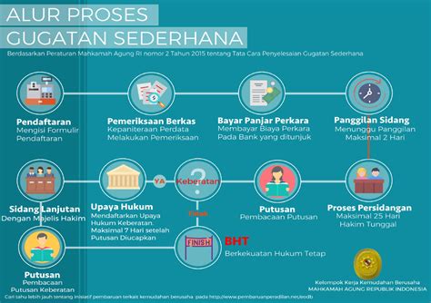 PROSEDUR GUGATAN SEDERHANA