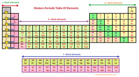 What Is Modern Periodic Table It S Features Characteristics And