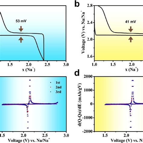 Electrochemical Chargedischarge Curves Per Na Ion And Derivative Of