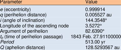 The orbital elements of the Comet C/1843 D1. | Download Scientific Diagram