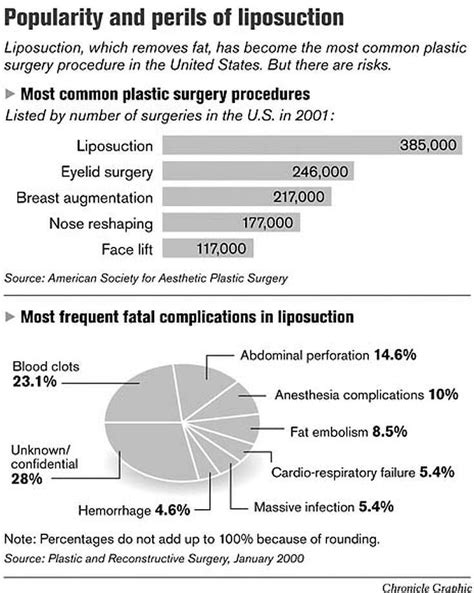 Weighing The Risks Of Liposuction Sf Womans Death Underlines