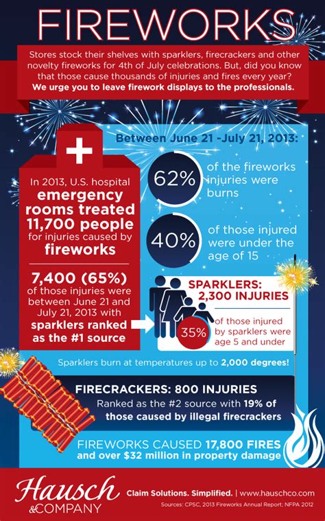 The Dangers of Fireworks - Hausch and Company | Claim Solutions ...