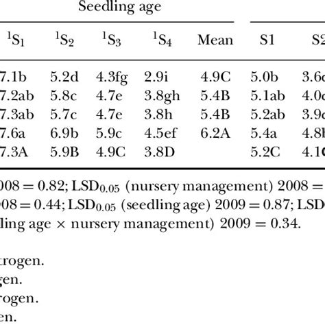 Maximum Leaf Area Index M −2 As Affected By Nursery Seeding Density