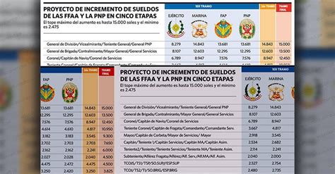 Aumento De Sueldos En Las Ffaa Y Pnp Depender De Si Existen Fondos