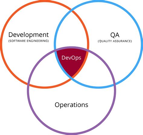 How Devops Is Killing Qa Devops