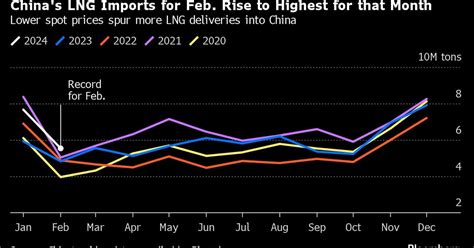 China’s February LNG Imports Climb to Highest Ever for the Month