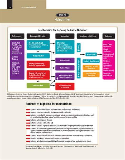 Pediatric Nutrition for Toddlers, School-aged Children, Adolescents and ...