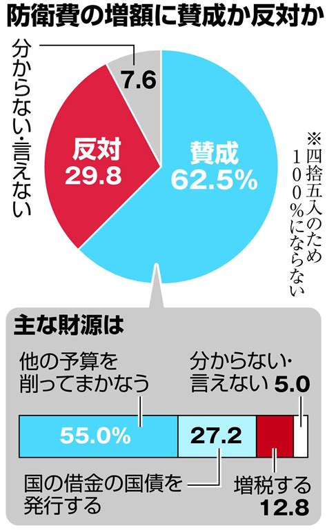 防衛費増額「賛成」62％ 野党支持層も理解 世論調査 産経ニュース