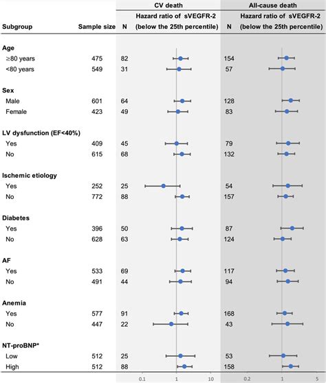 Multivariate‐adjusted Stratified Analyses Of The Associations Of Low