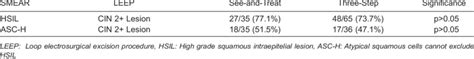 Rates Of CIN 2 Lesions When In See And Treat And Three Step