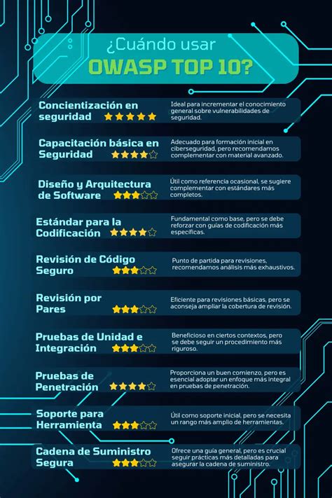 OWASP Top 10 de vulnerabilidades más comunes en Apps y API