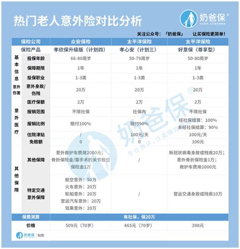 亚太关爱保老人意外险保障什么？有什么优缺点？奶爸保