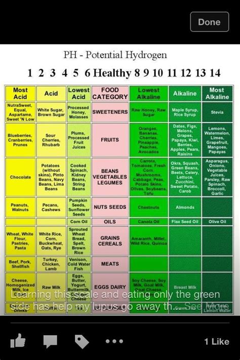 Alkaline And Acidic Foods Chart The Ph Spectrum