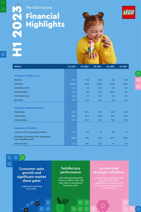 Résultats financiers du premier semestre 2023 chez LEGO gros