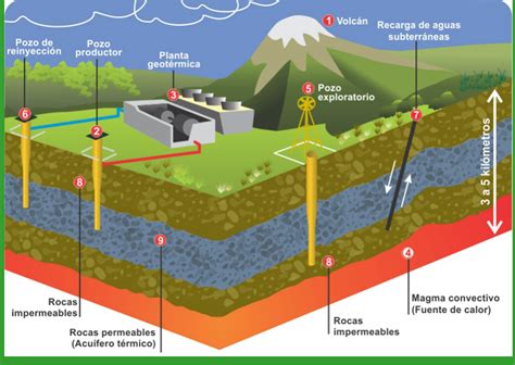 La Energía Renovable Geotérmica Pizarra Tecnológica