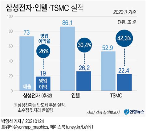 작년 삼성전자 반도체 영업이익 세계 3위인텔·tsmc에 밀려 연합뉴스