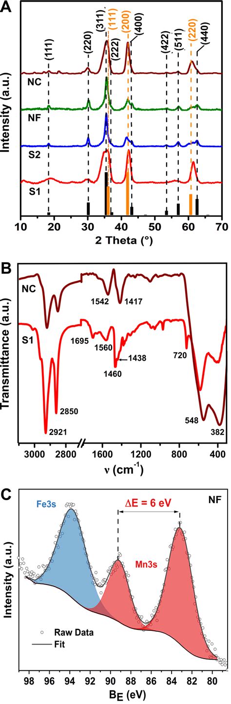 A X Ray Diffraction Patterns For All Of The Samples With