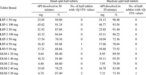 Dissolution Test Result According To Usp And Comparison Between