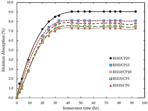 Typical Of Water Absorption Plots Of Rh And Cocopeat Abs Polymer Blend Download Scientific