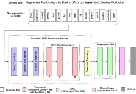 Schematic Diagram Of Sentiment Analysis Use In This Research