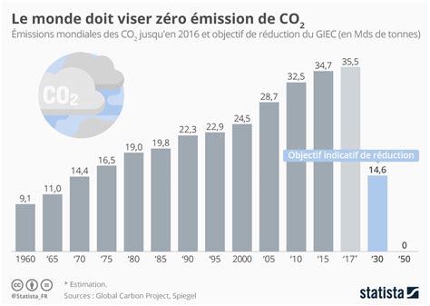 Graphique Émissions de CO2 des changements sans précédent sont