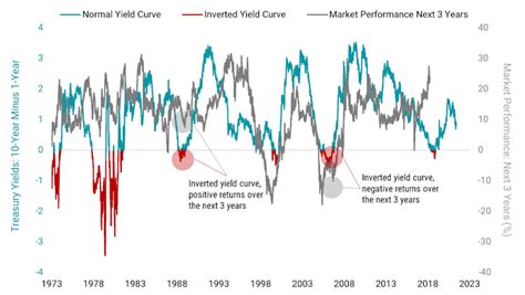 What Happens If The Yield Curve Inverts