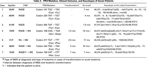 Table 1 from TP53 mutations emerge at early phase of myelodysplastic ...