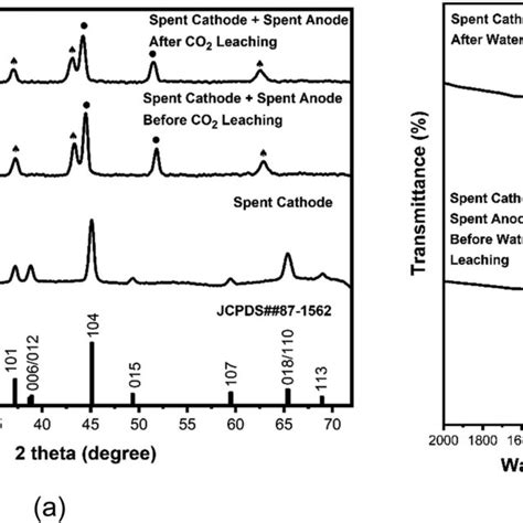 A The X Ray Diffraction Patterns And B Fourier Transform Infrared