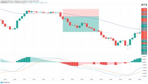 Macd And 200 Ema Strategy Back Tested Results R Forex