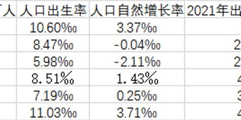 6省份公布2022年出生人口数据，3省降幅超一成手机新浪网