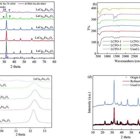 XRD Patterns A And FTIR Spectra B Of LCFO Catalyst Enlarged XRD