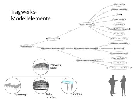 Aus Welchen Elementen Besteht Ein Bim Modell Integrales Planen