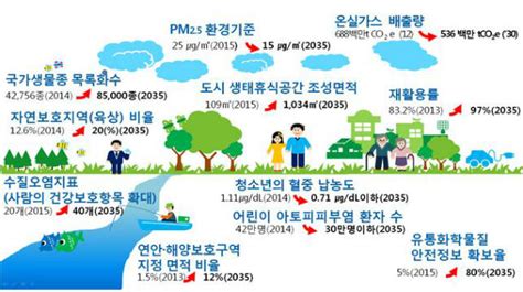 2035년 국가환경종합계획 확정국가환경 비전 제시