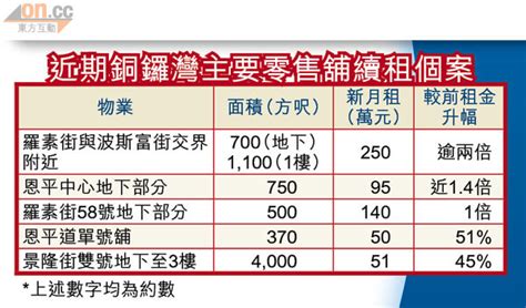 銅鑼灣舖放租貴60 東方日報