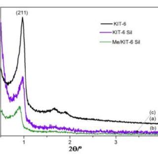 Small Angle Xrd Patterns Of A Kit B Kit Sil And C Me Kit