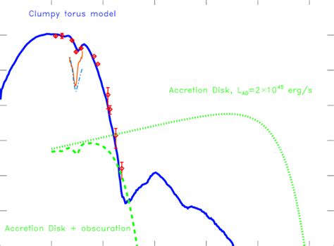 Accretion Disk contribution to the IR spectrum. A standard accretion... | Download Scientific ...