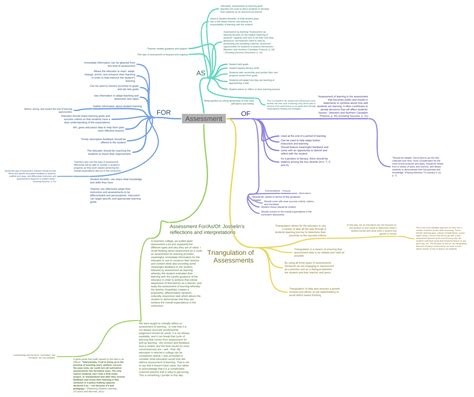 Assessment Coggle Diagram