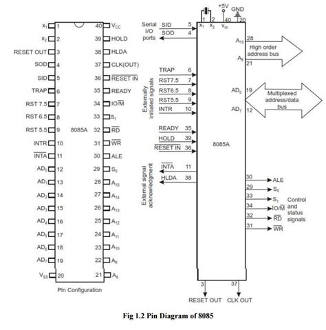 Pin Diagram of 8085 Microprocessor