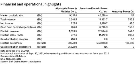 As Aep Plans Exit From Tough Ky Environment Algonquin Sees Potential