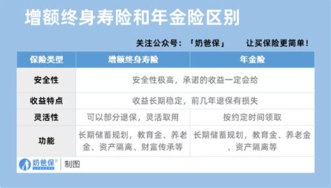 储蓄型保险值得买吗？储蓄型保险有哪些产品可以买？ 奶爸保