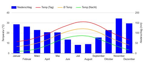 Best Time to Visit Albania (Climate Chart and Table)