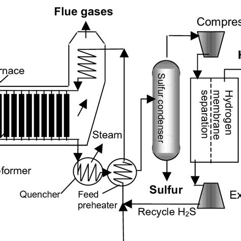 Simplified Flow Sheet For Splitting Hydrogen Sulfide Download