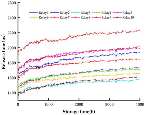 Applied Sciences Free Full Text Storage Reliability Assessment