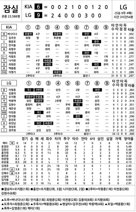 2018 Kbo리그 기록실 Kia Vs Lg 6월 17일 네이트 스포츠